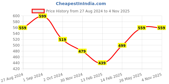 tatacliq.com Puma Kids Orange & White Cotton Logo T-Shirt puma Price History Graph from 27 Aug 2024 to 3 Nov 2025