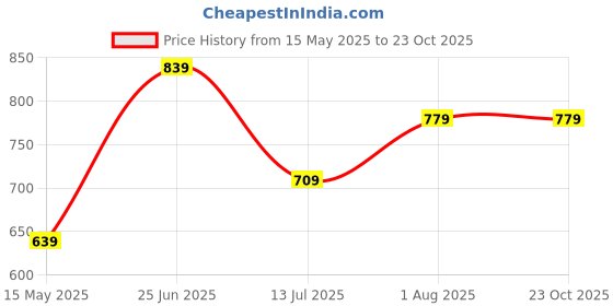 tatacliq.com Puma Kids Orange Cotton Printed Shorts puma Price History Graph from 15 May 2025 to 22 Oct 2025