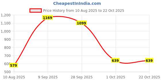 tatacliq.com Puma Kids Orange Cotton Printed Tank Top puma Price History Graph from 10 Aug 2025 to 21 Oct 2025