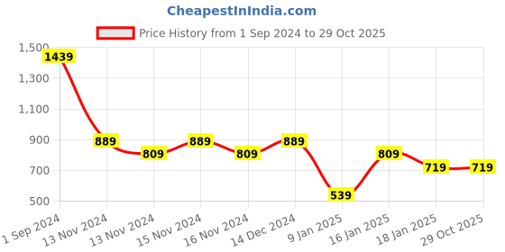 tatacliq.com Puma Kids Orange Printed T-Shirt puma Price History Graph from 1 Sep 2024 to 29 Oct 2025