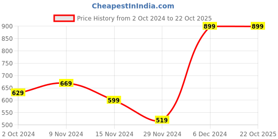 tatacliq.com Puma Kids Orange Printed T-Shirt puma Price History Graph from 2 Oct 2024 to 21 Oct 2025
