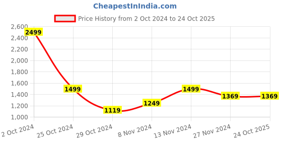 tatacliq.com Puma Kids Orange Solid Full Sleeves Hoodie puma Price History Graph from 2 Oct 2024 to 22 Oct 2025