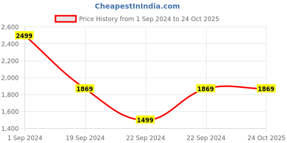 tatacliq.com Puma Kids Peacoat Logo Print Hoodie puma Price History Graph from 1 Sep 2024 to 23 Oct 2025