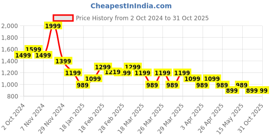 tatacliq.com Puma Kids Pink Cotton Printed Full Sleeves Sweater puma Price History Graph from 2 Oct 2024 to 31 Oct 2025