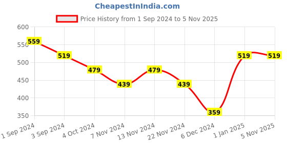 tatacliq.com Puma Kids Pink Cotton Printed Tees puma Price History Graph from 1 Sep 2024 to 3 Nov 2025