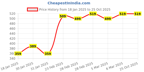tatacliq.com Puma Kids Pink Cotton Printed Tees puma Price History Graph from 18 Jan 2025 to 24 Oct 2025