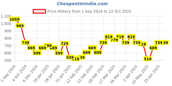 tatacliq.com Puma Kids Pink Cotton Printed Top puma Price History Graph from 1 Sep 2024 to 22 Oct 2025