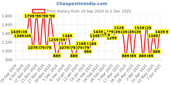 tatacliq.com Puma Kids Pink Cotton Regular Fit Trouser puma Price History Graph from 19 Sep 2024 to 2 Dec 2025