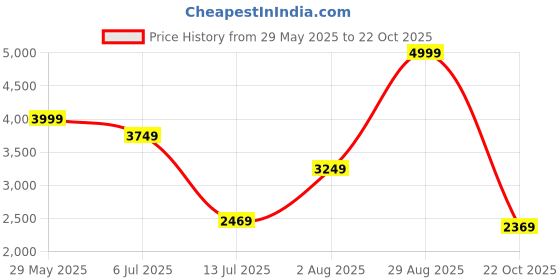 tatacliq.com Puma Kids Pink Floral Coats & Jackets puma Price History Graph from 29 May 2025 to 22 Oct 2025