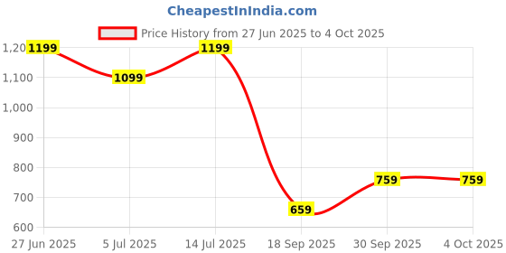 tatacliq.com Puma Kids Pink Fruit Sandy Adventures Printed Regular Fit Sweatpants puma Price History Graph from 27 Jun 2025 to 4 Oct 2025