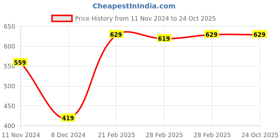 tatacliq.com Puma Kids Pink Logo Print T-Shirt puma Price History Graph from 11 Nov 2024 to 23 Oct 2025