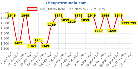 tatacliq.com Puma Kids Pink Printed Full Sleeves Hoodie puma Price History Graph from 1 Jan 2025 to 29 Oct 2025