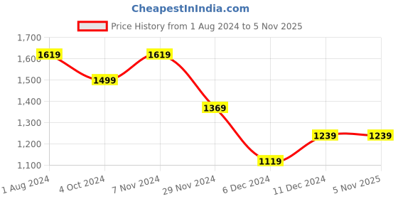 tatacliq.com Puma Kids Pink Printed Leggings puma Price History Graph from 1 Aug 2024 to 3 Nov 2025