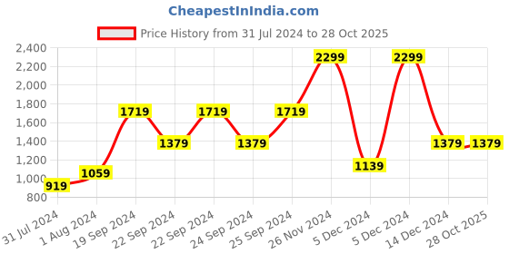 tatacliq.com Puma Kids Pink Printed T-Shirt puma Price History Graph from 31 Jul 2024 to 28 Oct 2025