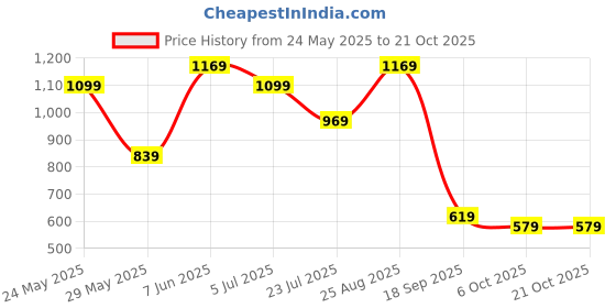 tatacliq.com Puma Kids Pink Printed Top puma Price History Graph from 24 May 2025 to 21 Oct 2025