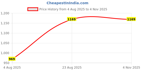 tatacliq.com Puma Kids Pink Printed Top puma Price History Graph from 4 Aug 2025 to 3 Nov 2025