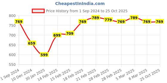 tatacliq.com Puma Kids Pink Solid T-Shirt puma Price History Graph from 1 Sep 2024 to 24 Oct 2025