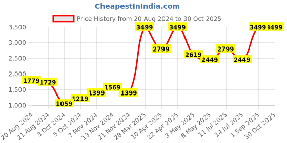 tatacliq.com Puma Kids Player Black & White Casual Sneakers puma Price History Graph from 20 Aug 2024 to 30 Oct 2025