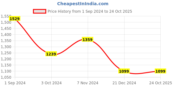 tatacliq.com Puma Kids Popcat 20 Archive Green & Black Back Strap Sandals puma Price History Graph from 1 Sep 2024 to 22 Oct 2025