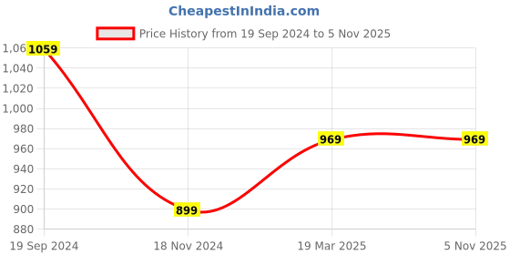tatacliq.com Puma Kids Popcat 20 Backstrap V1 AC PS Beige & Teal Blue Back Strap Sandals puma Price History Graph from 19 Sep 2024 to 4 Nov 2025