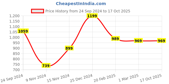 tatacliq.com Puma Kids Popcat 20 Backstrap V1 AC PS Beige & Teal Blue Back Strap Sandals puma Price History Graph from 24 Sep 2024 to 17 Oct 2025
