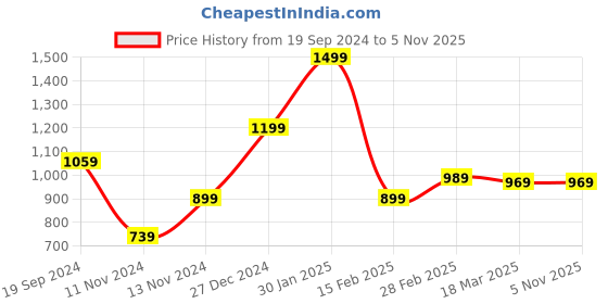 tatacliq.com Puma Kids Popcat 20 Backstrap V1 AC PS Beige & Teal Blue Back Strap Sandals puma Price History Graph from 19 Sep 2024 to 3 Nov 2025