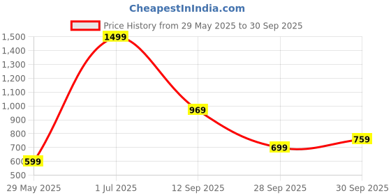 tatacliq.com Puma Kids Popcat 20 Backstrap V1 AC PS Red & Royal Blue Back Strap Sandals puma Price History Graph from 29 May 2025 to 30 Sep 2025