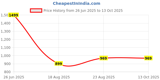 tatacliq.com Puma Kids Popcat 20 Backstrap V1 AC PS Red & Royal Blue Back Strap Sandals puma Price History Graph from 26 Jun 2025 to 13 Oct 2025