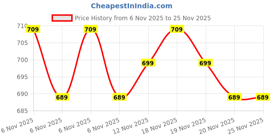 tatacliq.com Puma Kids Popcat 20 Backstrap V2 Cool Grey Sling Back Sandals puma Price History Graph from 6 Nov 2025 to 25 Nov 2025
