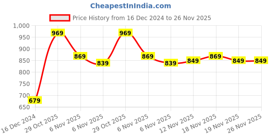 tatacliq.com Puma Kids Popcat 20 Backstrap V2 Orange Sling Back Sandals puma Price History Graph from 16 Dec 2024 to 25 Nov 2025