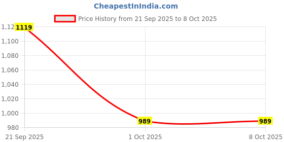 tatacliq.com Puma Kids Popcat 20 Jr White & Peacoat Blue Slides puma Price History Graph from 21 Sep 2025 to 8 Oct 2025