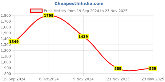 tatacliq.com Puma Kids Popcat 20 V1 Blue & Black Casual Slides puma Price History Graph from 19 Sep 2024 to 22 Nov 2025