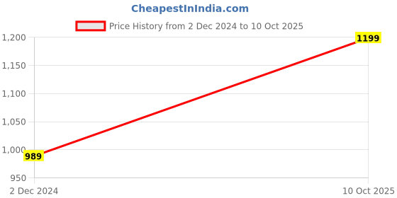 tatacliq.com Puma Kids Popcat 20 V2 Cool Cobalt Slides puma Price History Graph from 2 Dec 2024 to 10 Oct 2025