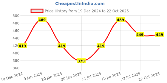 tatacliq.com Puma Kids POWER Cobalt Blue Cotton Logo T-Shirt puma Price History Graph from 19 Dec 2024 to 21 Oct 2025