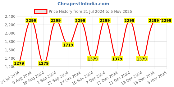 tatacliq.com Puma Kids Power Tape FL G Black & White Cotton Regular Fit Joggers puma Price History Graph from 31 Jul 2024 to 3 Nov 2025
