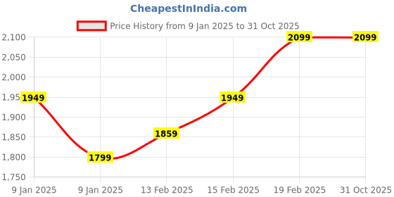tatacliq.com Puma Kids Prismy Black & Sparkling Green Casual Sneakers puma Price History Graph from 9 Jan 2025 to 31 Oct 2025