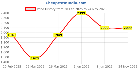 tatacliq.com Puma Kids Prismy Black & Sparkling Green Casual Sneakers puma Price History Graph from 20 Feb 2025 to 23 Nov 2025