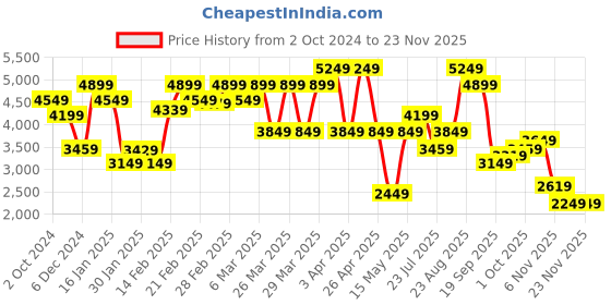 tatacliq.com Puma Kids Pro Blue & Red Printed Full Sleeves Jacket puma Price History Graph from 2 Oct 2024 to 22 Nov 2025