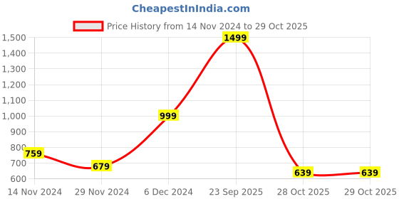tatacliq.com Puma Kids PSL Club Navy Cotton Printed Shorts puma Price History Graph from 14 Nov 2024 to 28 Oct 2025