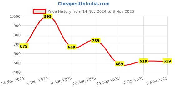 tatacliq.com Puma Kids PSL Rickie Orange Cotton Printed Shorts puma Price History Graph from 14 Nov 2024 to 7 Nov 2025