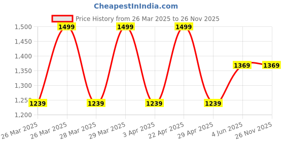 tatacliq.com Puma Kids PUMA Black Cotton Printed Jogger puma Price History Graph from 26 Mar 2025 to 25 Nov 2025