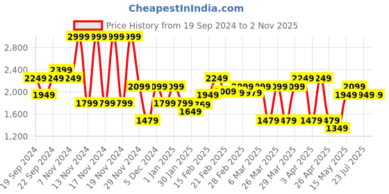tatacliq.com Puma Kids PUMA Black Cotton Regular Fit Full Sleeves Jacket puma Price History Graph from 19 Sep 2024 to 1 Nov 2025