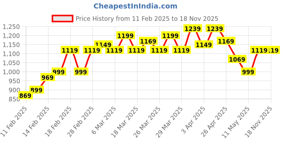 tatacliq.com Puma Kids Puma Black Full Sleeves Jackets puma Price History Graph from 11 Feb 2025 to 18 Nov 2025