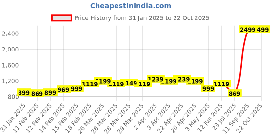 tatacliq.com Puma Kids Puma Navy Full Sleeves Jackets puma Price History Graph from 31 Jan 2025 to 22 Oct 2025