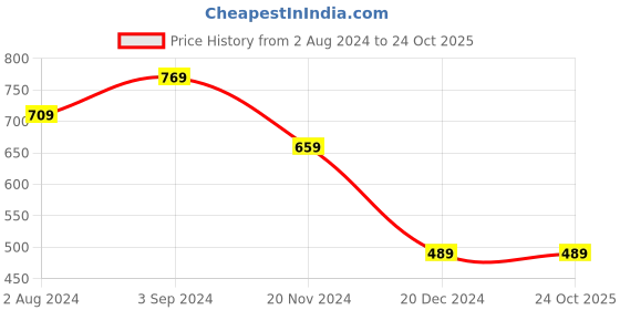 tatacliq.com Puma Kids Purple Cotton Floral Print T-Shirt puma Price History Graph from 2 Aug 2024 to 23 Oct 2025