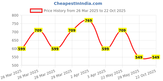 tatacliq.com Puma Kids Purple Cotton Floral Print T-Shirt puma Price History Graph from 26 Mar 2025 to 22 Oct 2025