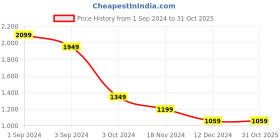 tatacliq.com Puma Kids Purple Cotton Printed Full Sleeves Cardigan puma Price History Graph from 1 Sep 2024 to 30 Oct 2025