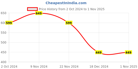 tatacliq.com Puma Kids Purple Cotton Printed Tee puma Price History Graph from 2 Oct 2024 to 31 Oct 2025