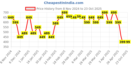 tatacliq.com Puma Kids Purple Cotton Printed Tee puma Price History Graph from 8 Nov 2024 to 23 Oct 2025