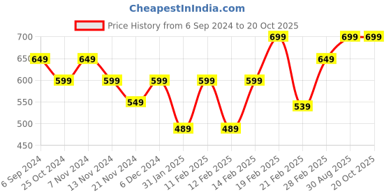 tatacliq.com Puma Kids Purple Floral Print T-Shirt puma Price History Graph from 6 Sep 2024 to 20 Oct 2025